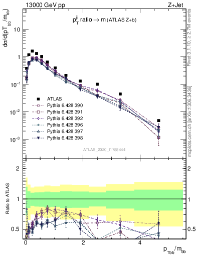 Plot of jj.pt_jj.m in 13000 GeV pp collisions