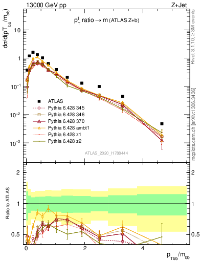 Plot of jj.pt_jj.m in 13000 GeV pp collisions