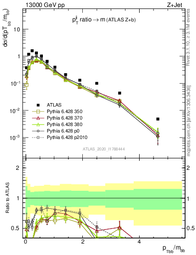 Plot of jj.pt_jj.m in 13000 GeV pp collisions