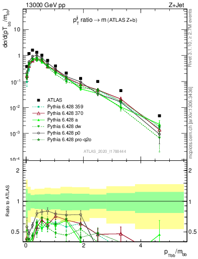 Plot of jj.pt_jj.m in 13000 GeV pp collisions