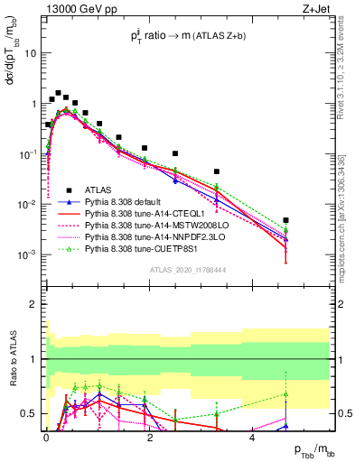 Plot of jj.pt_jj.m in 13000 GeV pp collisions