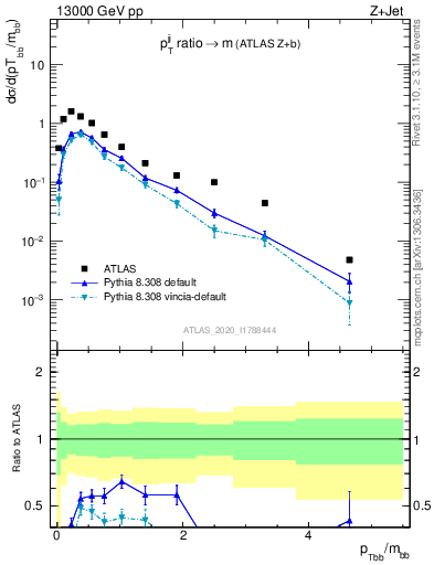 Plot of jj.pt_jj.m in 13000 GeV pp collisions