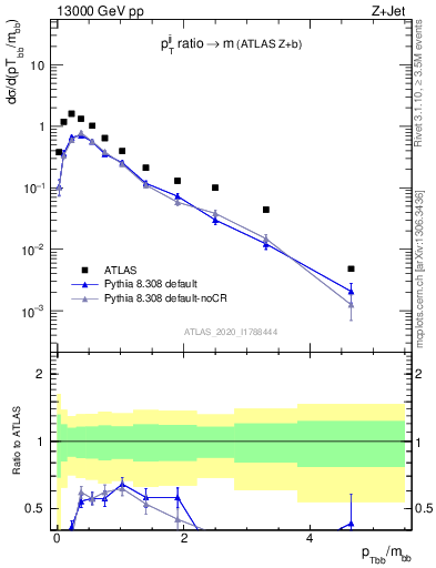 Plot of jj.pt_jj.m in 13000 GeV pp collisions