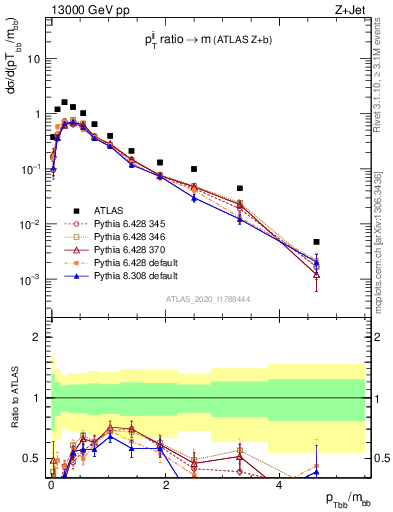 Plot of jj.pt_jj.m in 13000 GeV pp collisions