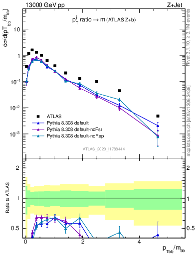 Plot of jj.pt_jj.m in 13000 GeV pp collisions