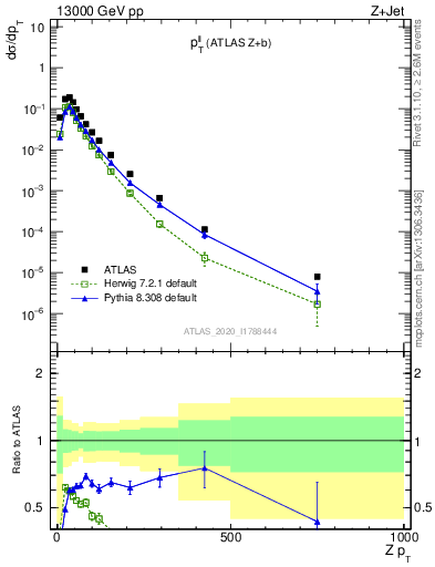 Plot of ll.pt in 13000 GeV pp collisions