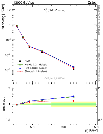 Plot of ll.pt in 13000 GeV pp collisions