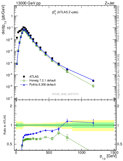 Plot of ll.pt in 13000 GeV pp collisions