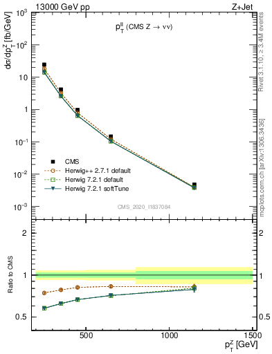 Plot of ll.pt in 13000 GeV pp collisions