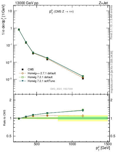 Plot of ll.pt in 13000 GeV pp collisions