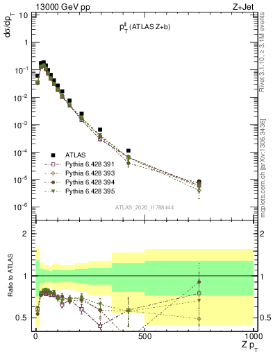 Plot of ll.pt in 13000 GeV pp collisions