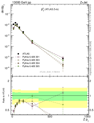 Plot of ll.pt in 13000 GeV pp collisions