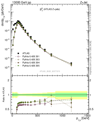 Plot of ll.pt in 13000 GeV pp collisions