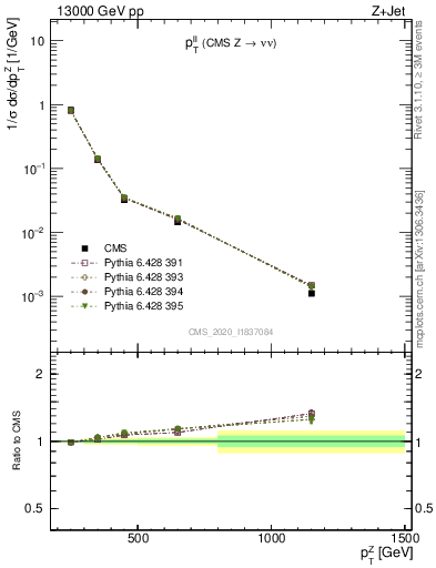 Plot of ll.pt in 13000 GeV pp collisions