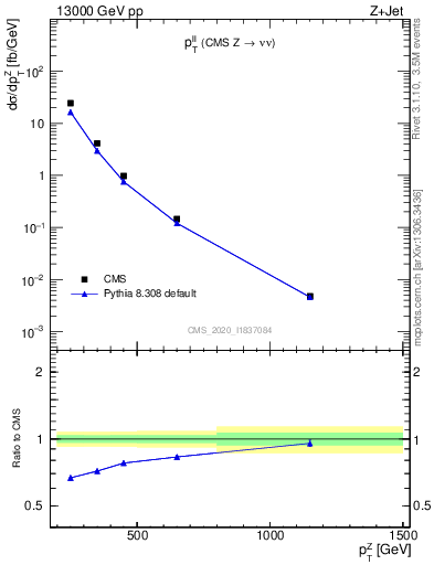 Plot of ll.pt in 13000 GeV pp collisions