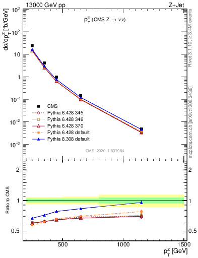 Plot of ll.pt in 13000 GeV pp collisions