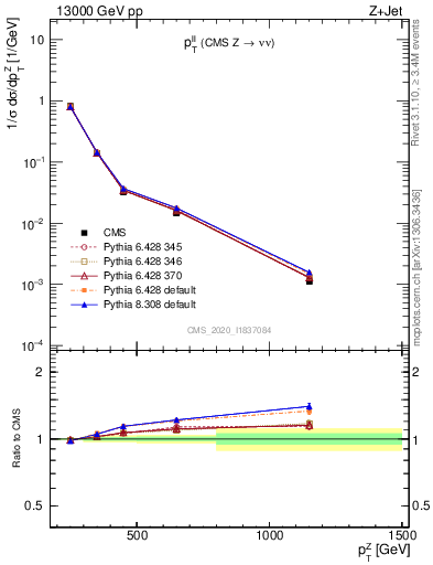 Plot of ll.pt in 13000 GeV pp collisions