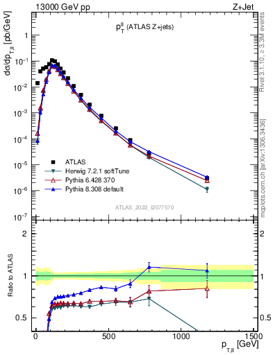 Plot of ll.pt in 13000 GeV pp collisions