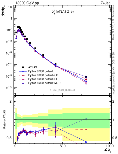 Plot of ll.pt in 13000 GeV pp collisions