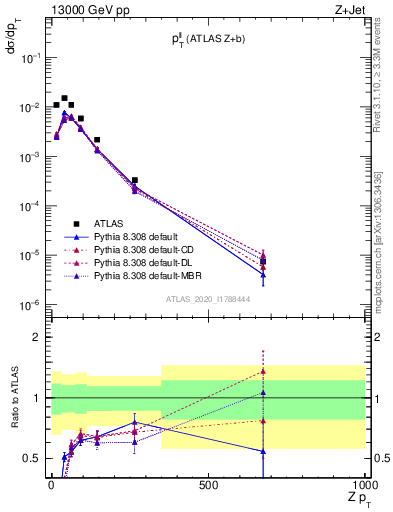 Plot of ll.pt in 13000 GeV pp collisions