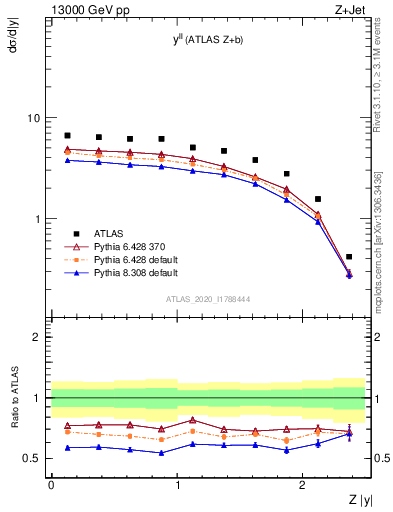 Plot of ll.y in 13000 GeV pp collisions