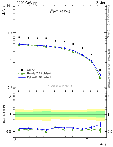 Plot of ll.y in 13000 GeV pp collisions