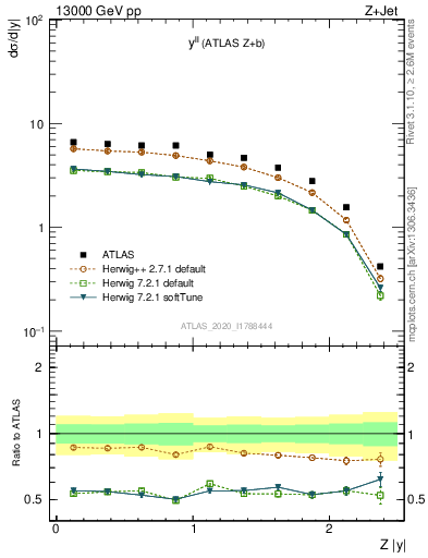 Plot of ll.y in 13000 GeV pp collisions