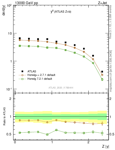 Plot of ll.y in 13000 GeV pp collisions