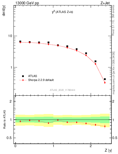 Plot of ll.y in 13000 GeV pp collisions