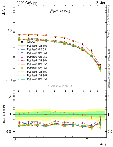 Plot of ll.y in 13000 GeV pp collisions