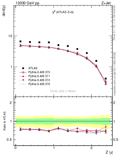 Plot of ll.y in 13000 GeV pp collisions