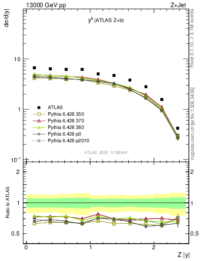 Plot of ll.y in 13000 GeV pp collisions