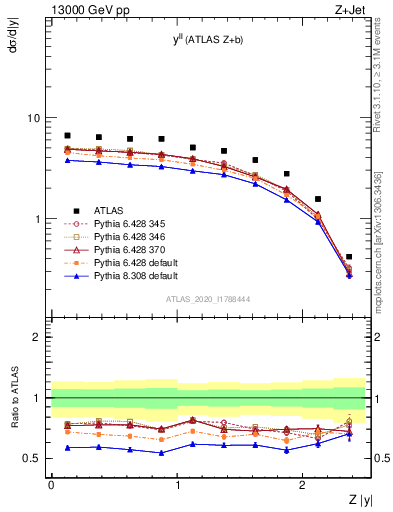 Plot of ll.y in 13000 GeV pp collisions