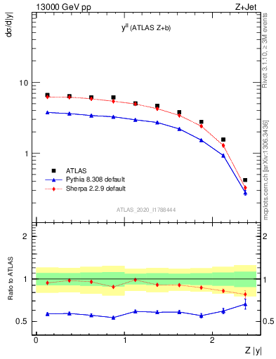 Plot of ll.y in 13000 GeV pp collisions