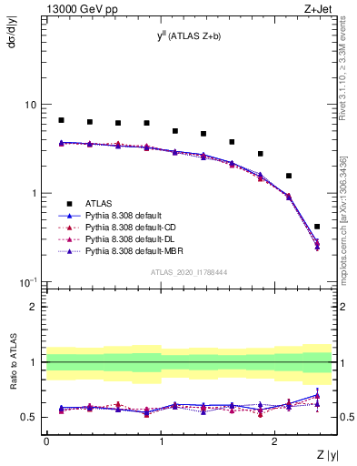 Plot of ll.y in 13000 GeV pp collisions