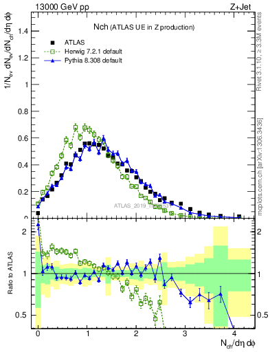 Plot of nch in 13000 GeV pp collisions