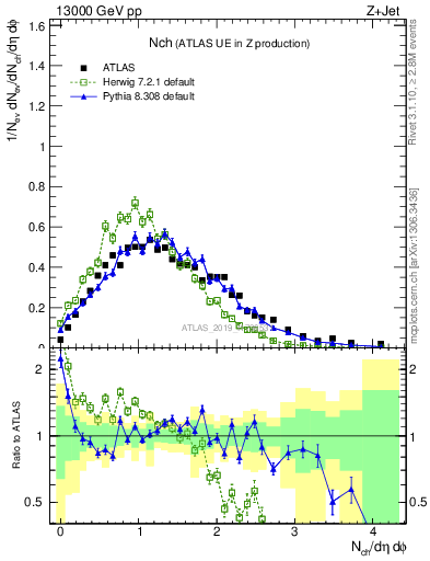 Plot of nch in 13000 GeV pp collisions