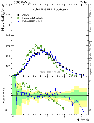 Plot of nch in 13000 GeV pp collisions