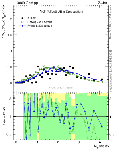 Plot of nch in 13000 GeV pp collisions