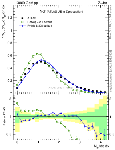 Plot of nch in 13000 GeV pp collisions