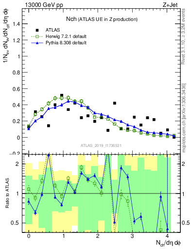 Plot of nch in 13000 GeV pp collisions