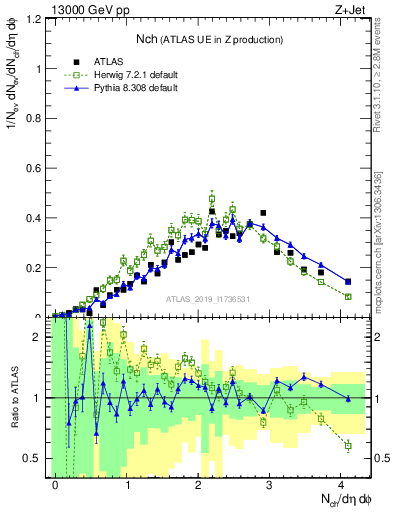 Plot of nch in 13000 GeV pp collisions