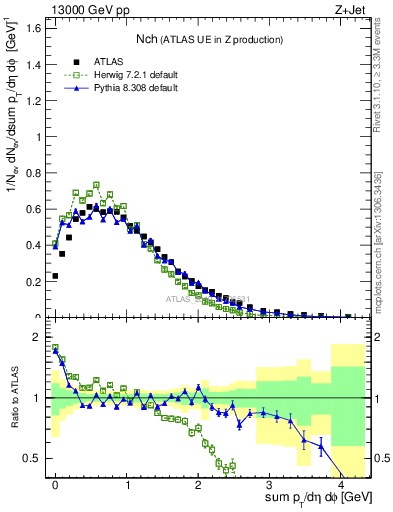 Plot of nch in 13000 GeV pp collisions