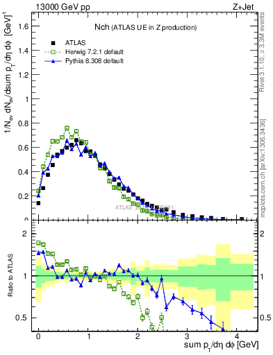 Plot of nch in 13000 GeV pp collisions