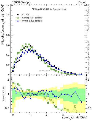 Plot of nch in 13000 GeV pp collisions