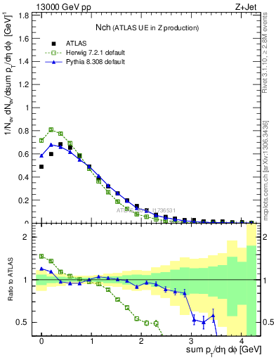 Plot of nch in 13000 GeV pp collisions