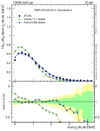 Plot of nch in 13000 GeV pp collisions