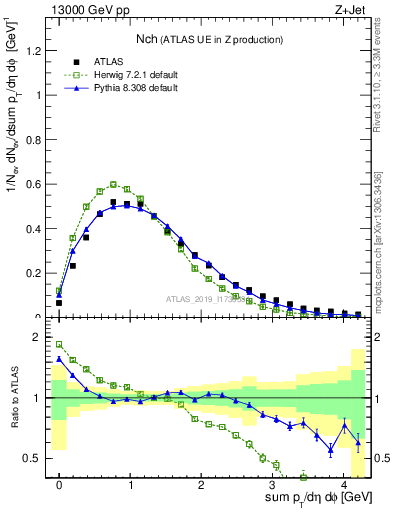 Plot of nch in 13000 GeV pp collisions