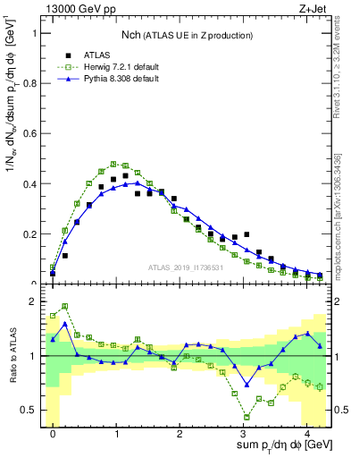 Plot of nch in 13000 GeV pp collisions