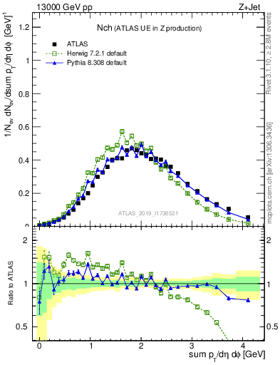 Plot of nch in 13000 GeV pp collisions